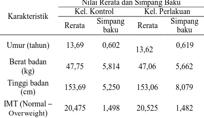 Tabel 1. Berdasarkan Umur, Berat badan, Tinggi Distribusi Data Sampel badan dan Indeks Massa Tubuh (IMT) 