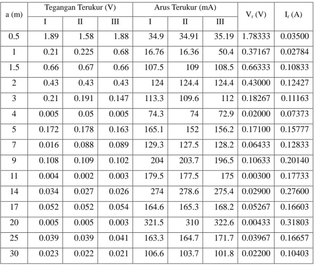 Tabel  1.  Data  tegangan  dan  arus  pada  pengukuran  geolistrik  di  halaman  Kampus  ITB  Jatinangor 