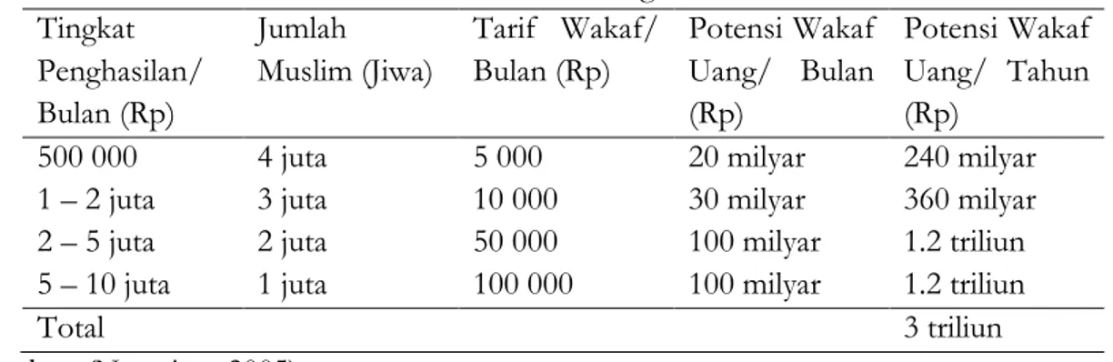 Tabel 1 Potensi wakaf uang di Indonesia  Tingkat  Penghasilan/  Bulan (Rp)  Jumlah  Muslim (Jiwa)  Tarif  Wakaf/ Bulan (Rp)  Potensi Wakaf Uang/  Bulan (Rp)  Potensi Wakaf Uang/  Tahun (Rp) 