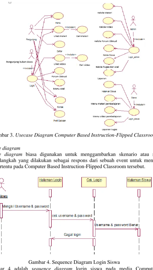 Gambar 3. Usecase Diagram Computer Based Instruction-Flipped Classroom 