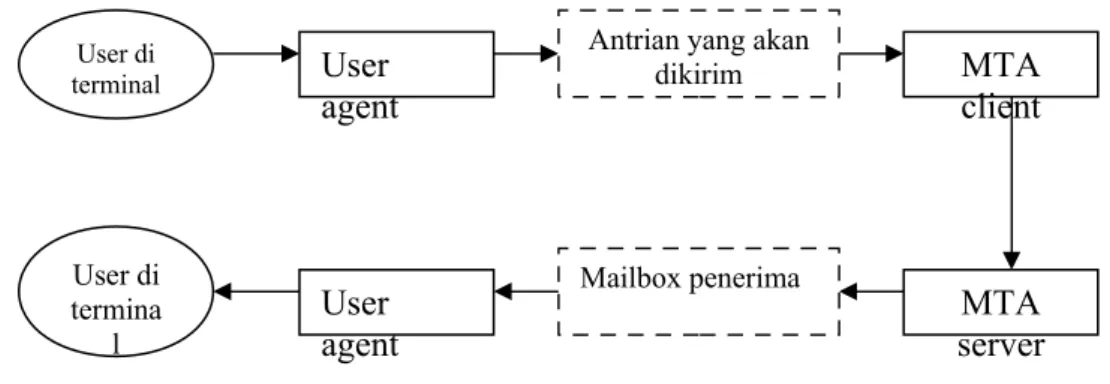 Gambar komponen konseptual sistem email