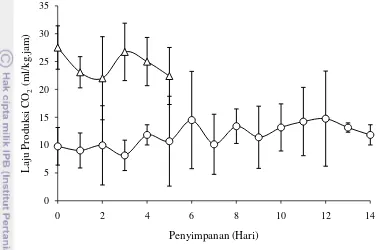 Gambar 14 Pengaruh suhu dan penyerap etilen terhadap produksi CO2 pada pisang Mas Kirana, --Δ-- suhu ±28 °C, —○— suhu 15 °C