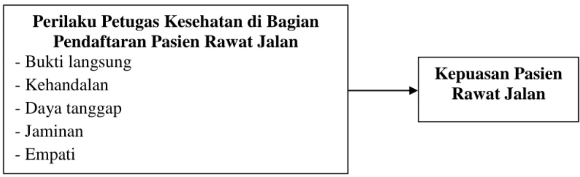 Gambar 2.3. Kerangka Konsep Penelitian 