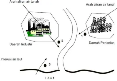 Gambar 3. Diagram lokasi pengambilan contoh air tanah 