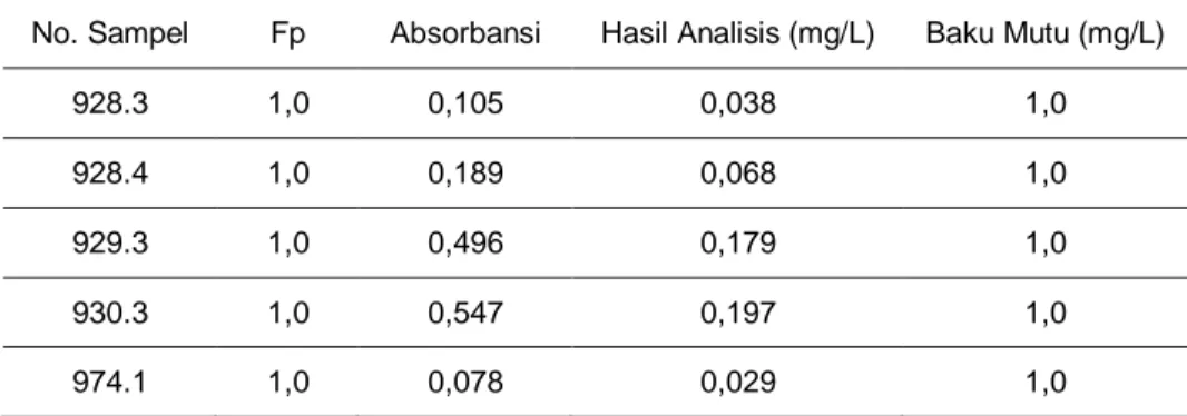 Tabel 1. Hasil analisis kadar nitrit sampel air limbah 