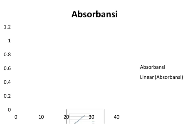 Grafik hubungan antara absorbansi dengan konsentrasi: