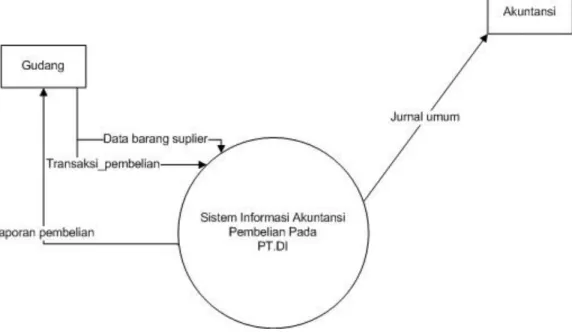 Diagram  ini  dibuat  untuk  menggambarkan  tahapan  proses  yang  ada  dalam  diagram  konteks  ,  yang  penjambarannya  lebih  terinci