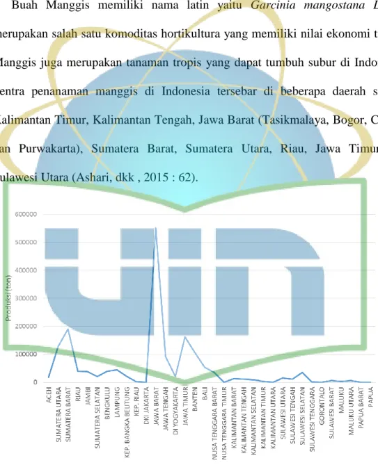 Gambar 4.  Total Produksi Manggis Indonesia Per Provinsi Tahun 2002 – 2017 