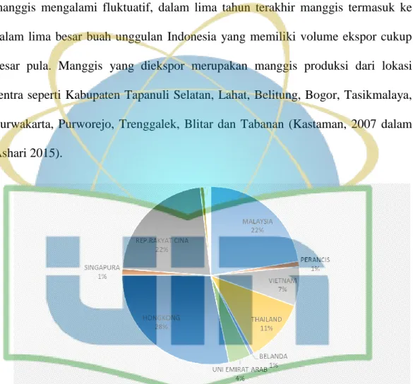 Gambar 6. Negara tujuan ekspor manggis Indonesia tahun 2002-2017 
