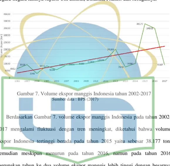 Gambar 7. Volume ekspor manggis Indonesia tahun 2002-2017 