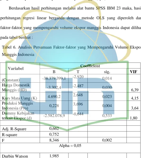 Tabel  6.  Analisis  Persamaan  Faktor-faktor  yang  Mempengaruhi  Volume  Ekspor  Manggis Indonesia 