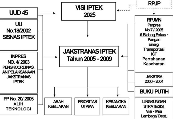 Gambar 1 : Pola Pikir Penyusunan Jakstranas Iptek 2005 – 2009  