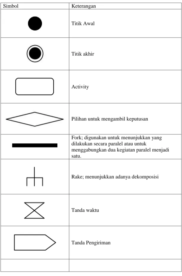 Tabel 2.1 Simbol Diagram Aktivitas 