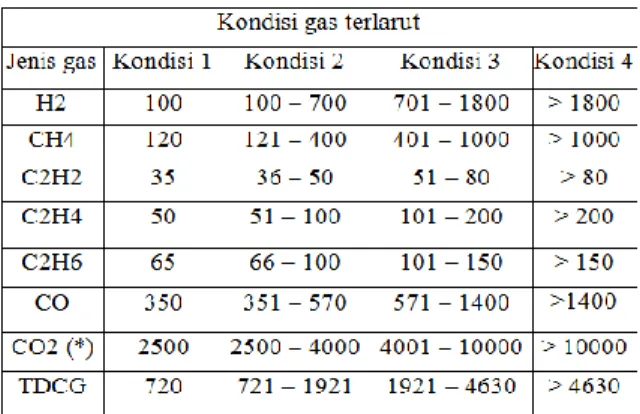 Tabel 2.2 Jenis Kegagalan Metode Key Gas 