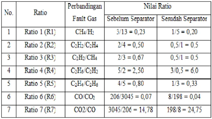 Tabel 3.5 Jumlah Gas Terlarut dalam %  