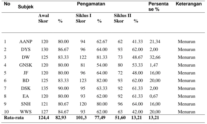 Tabel  4.13.  Hasil  Evaluasi  Terhadap  Hasil  Tindakan  Konseling  Behavioral  dengan Teknik Desensitisasi Sistematis Siklus II 