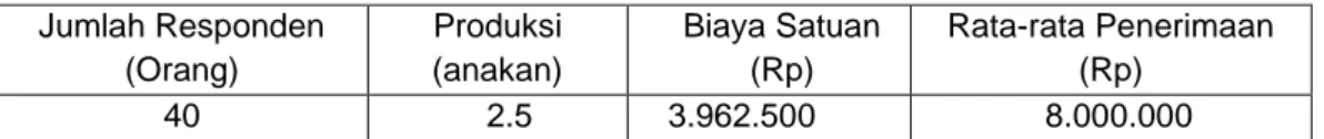 Tabel 3. Rata-rata Biaya Tetap, Biaya tidak Tetap, Penerimaan Dan Pendapatan  Usahatani  oleh  Peternak  Sapi  di  Desa  Molores,  Kabupaten  Morowali  Utara