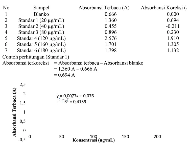 Tabel 1 Pengukuran absorbansi larutan fosfat pada panjang gelombang 400 nm  No  Sampel  Absorbansi Terbaca (A)  Absorbansi Koreksi (A)