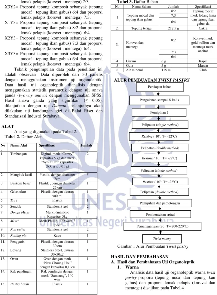 Tabel 2. Daftar Alat 