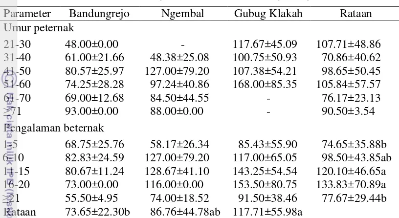 Tabel  6 Kapasitas mengarit berdasarkan desa (kg orang-1 hari-1) 