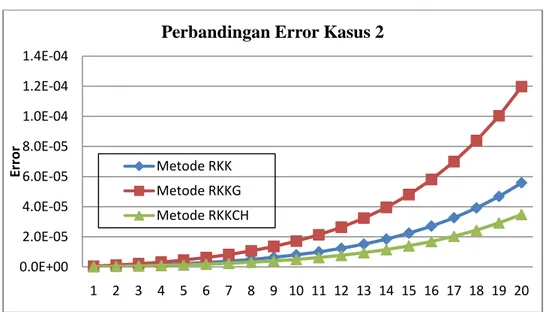 Gambar 4.2 Grafik perbandingan galat pada kasus 2  Pada kasus 2, metode yang paling baik adalah metode RKKCH