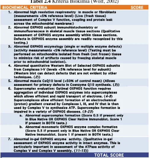 Tabel 2.4 Kriteria Biokimia (Wolf, 2002) 