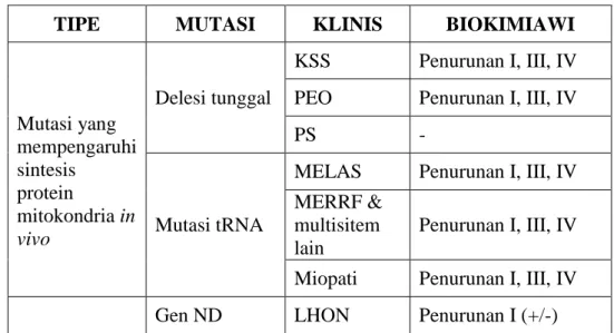 Tabel 2.1 Klasifikasi mutasi gen mtDNA 