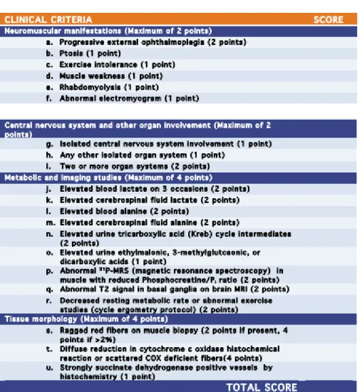 Tabel 2.3 Kriteria Klinis (Wolf, 2002) 