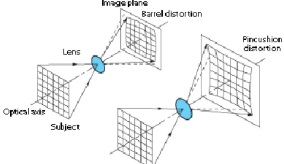 Gambar 1. Ilustrasi distorsi pincushion dan barrel  Pre-processing  citra  melalui  smoothing  dan  sharpening  merupakan  salah  satu  bentuk  transformasi  yang  melibatkan  hubungan suatu piksel dengan piksel tetangganya