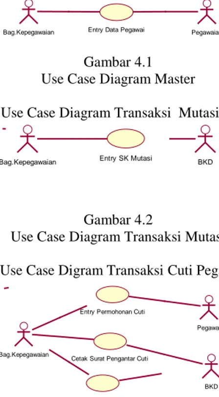 Gambar 4.1  Use Case Diagram Master  b. Use Case Diagram Transaksi  Mutasi 