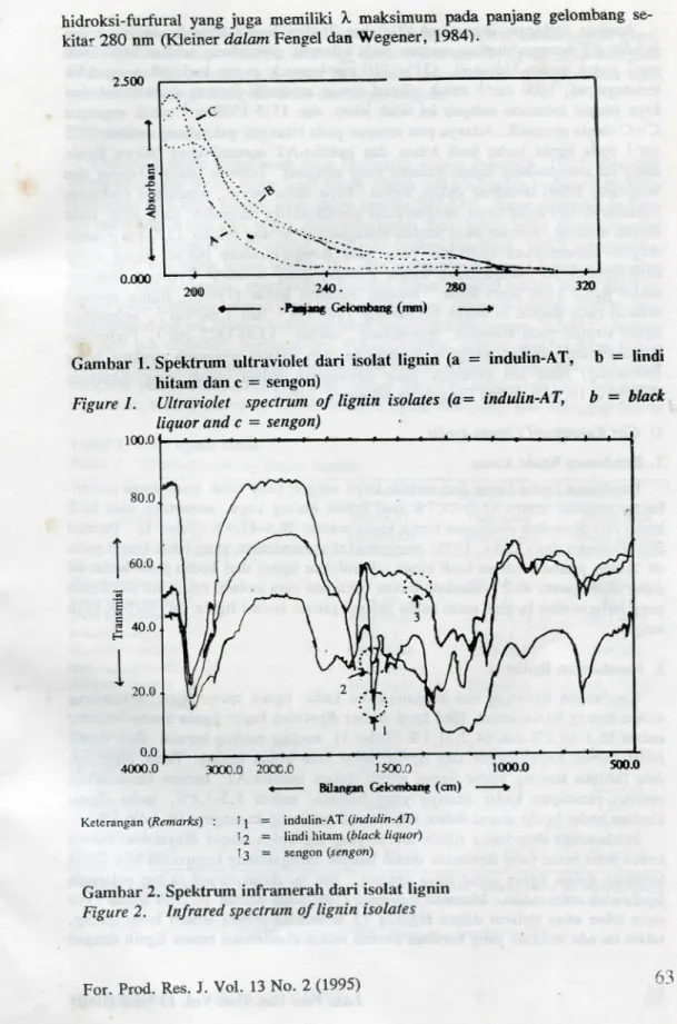 Gambar 1. Spektnmi ultraviolet dari isolat lignin (a = induIin-AT, b = lindi  hitam dan c = sengon) 