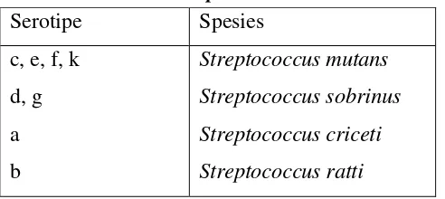 Tabel 2. Subdivisi Streptococcus mutans 