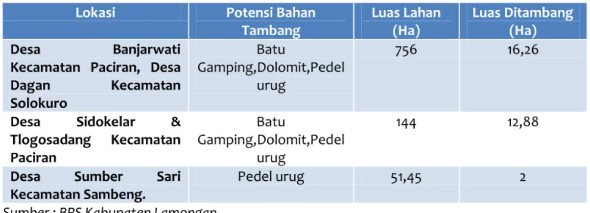 Tabel B-3 Potensi Bahan Tambang 