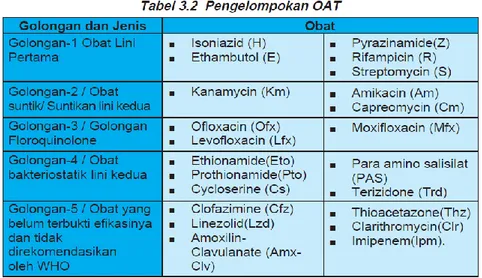 Tabel 2.2. Golongan Obat Anti Tuberkulosis (OAT) (Dikutip dari :  Pedoman Nasional Penanggulangan Tuberkulosis 2011) 