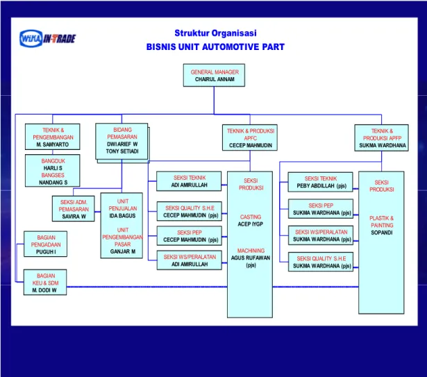 Gambar 4.1 Struktur Organisasi PT. WIKA IN-TRADE.