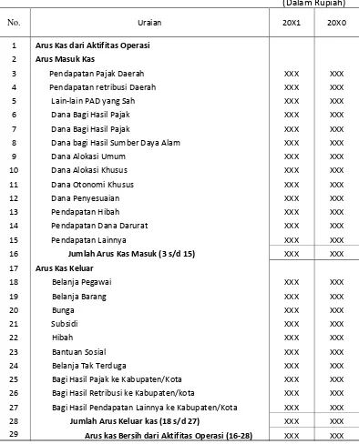 Tabel 3.4 Format Laporan Arus Kas Pemerintah Provinsi 