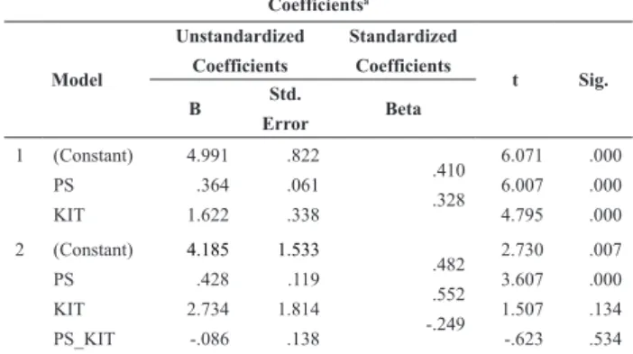 Tabel 11. Uji hipotesis PS terhadap MMMP dengan  KIT sebagai variabel moderasi