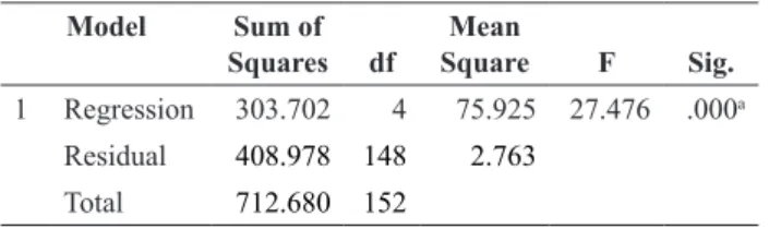 Tabel 13. Uji Hipotesis secara Simultan (Uji F) Model Sum of  Squares df Mean  Square F Sig