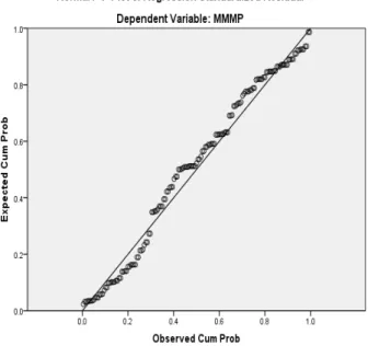 Gambar 3. Scatter Plot Uji Normalitas