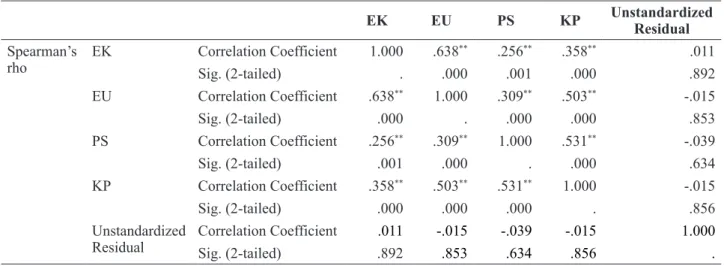 Tabel 6. Hasil Uji Heteroskedastisitas