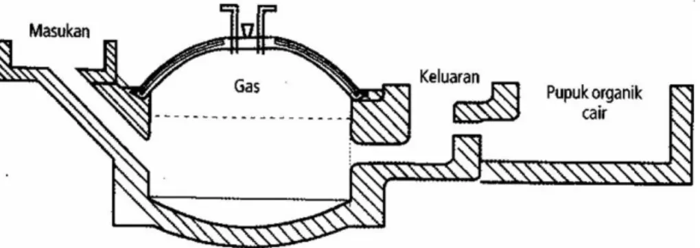 Gambar 6. Instalasi Biogas Sistem Tetap (Fixed) 