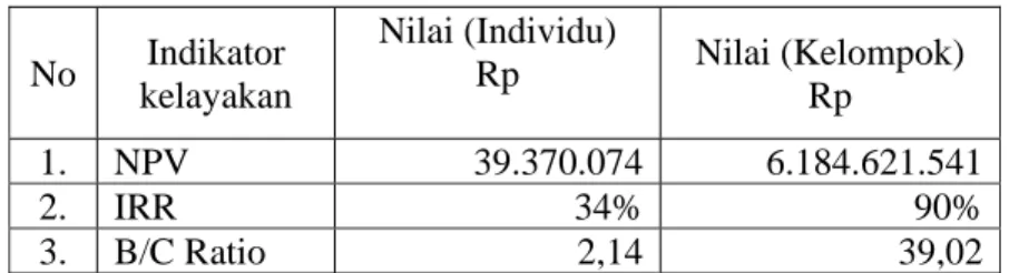 Tabel 9. menunjukkan bahwa nilai NPV yang dihasilkan dari  proyek instalasi biogas adalah sebesar Rp 39.370.074 (individu)  dan Rp