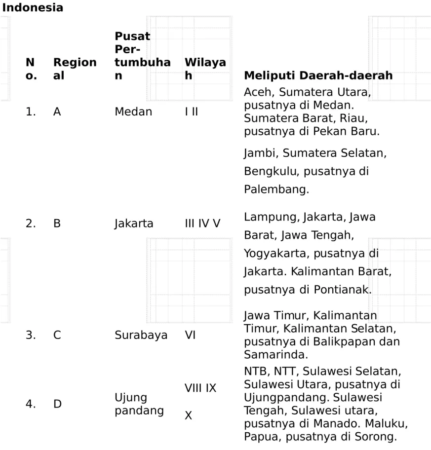 Tabel 1. Regional Pusat Pertumbuhan dengan Wilayahnya di Indonesia N o. Regional Pusat Per-tumbuhan Wilayah Meliputi  Daerah-daerah 1