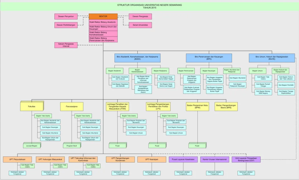 Gambar 1.4 Bagan Struktur Organisasi Unnes Berdasarkan SOTK Tahun 2018 
