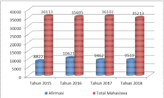 Gambar 3.3 Perkembangan jumlah mahasiswa afirmasi 2015-2018 