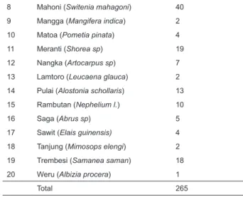 Tabel 7.  Tingkat Kerusakan Hama Penyakit Table 7. Level of Pest and Disease Damage