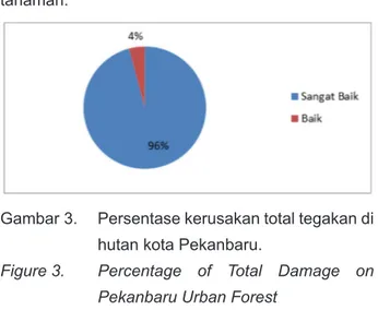 Gambar 3.   Persentase kerusakan total tegakan di  hutan kota Pekanbaru.