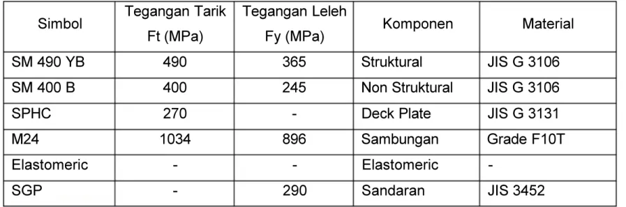 Tabel 2.1 Material Komponen Jembatan Rangka Baja