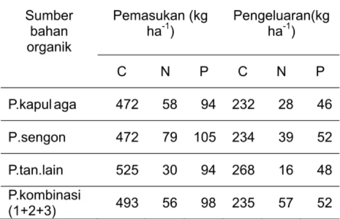 Tabel 3. Perhitungan neraca C, N dan P pada agroforestry-sengon kapulaga