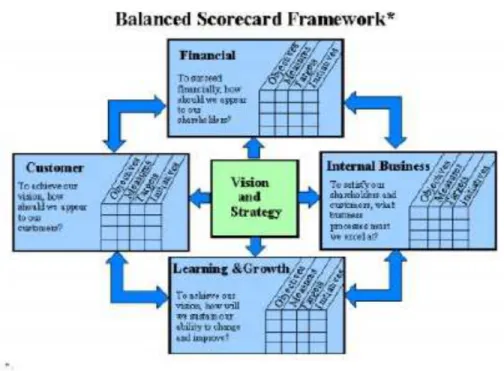 Gambar 2.1.3 Balanced Scorecard Framework 